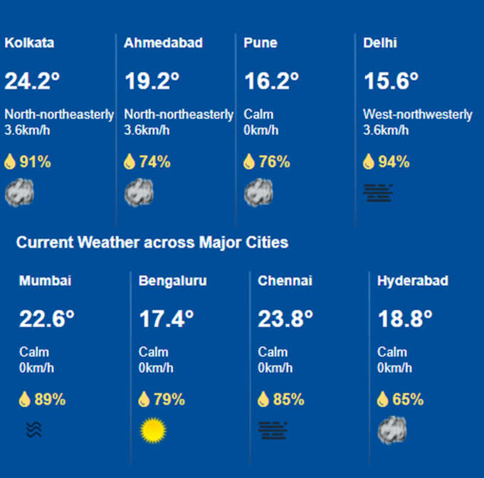 चढ़ रहा है पारा... महानगरों में शुक्रवार सुबह आठ बजे का तापमान