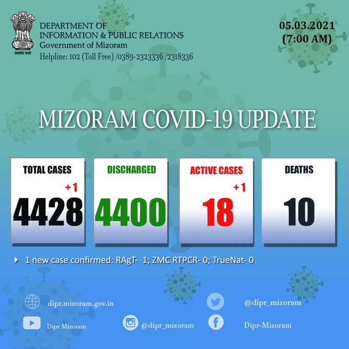 मिजोरम में पिछले 24 घंटों में कोरोना वायरस का एक नया मामला सामने आया। पॉजिटिव मामलों की कुल संख्या अब 4,428 है जिसमें 18 सक्रिय मामले, 4,400 डिस्चार्ज हो चुके मामले और 10 मौतें शामिल हैं।