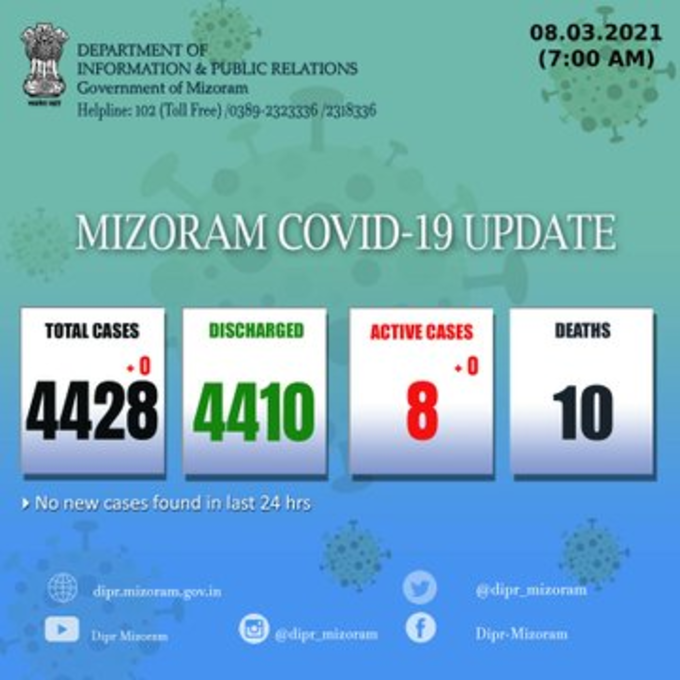 मिज़ोरम में पिछले 24 घंटों में कोरोना वायरस का एक भी नया मामला सामने नहीं आया। पॉजिटिव मामलों की कुल संख्या अब 4,428 है जिसमें 8 सक्रिय मामले, 4,410 डिस्चार्ज हो चुके मामले और 10 मौतें शामिल हैं।