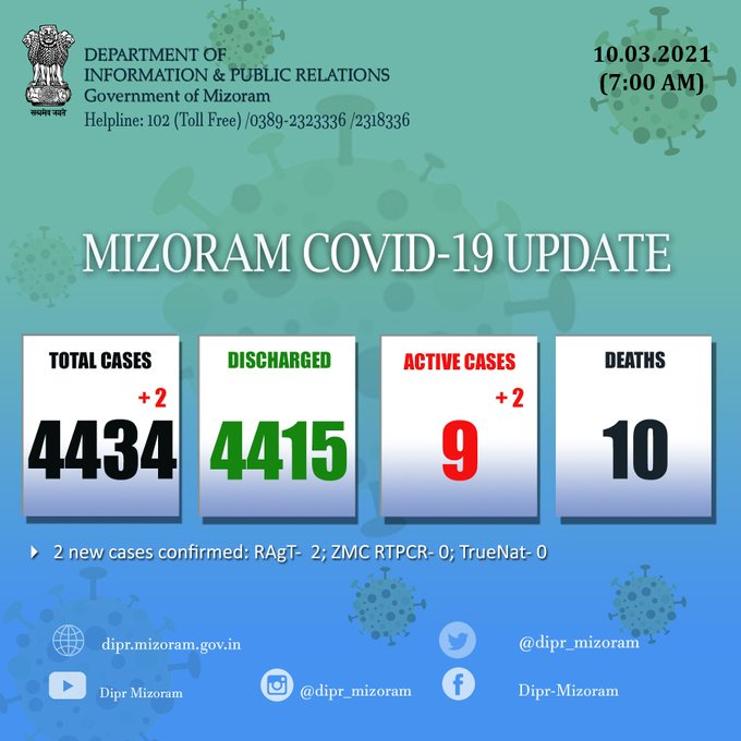 मिज़ोरम में पिछले 24 घंटों में कोरोना वायरस के 2 नए मामले सामने आए। पॉजिटिव मामलों की कुल संख्या अब 4,434 है जिसमें 9 सक्रिय मामले, 4,415 डिस्चार्ज हो चुके मामले और 10 मौतें शामिल हैं।