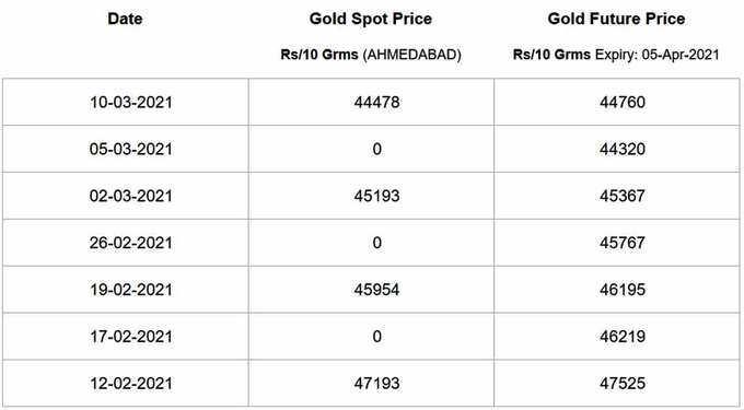 MCX पर स्पॉट और फ्यूचर ट्रेडिंग में 0.995 शुद्धता के सोने का भाव