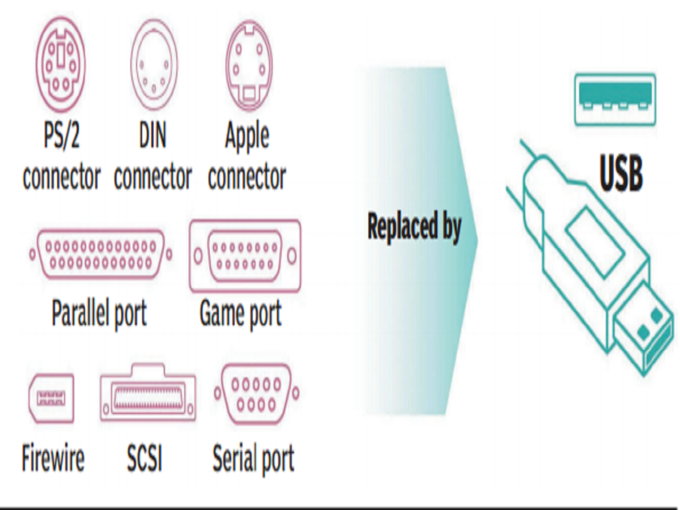 ​ऐसे बनता है इंडस्ट्री का स्टैंडर्ड, USB से समझें