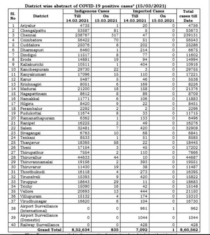 கொரோனா நிலவரம்