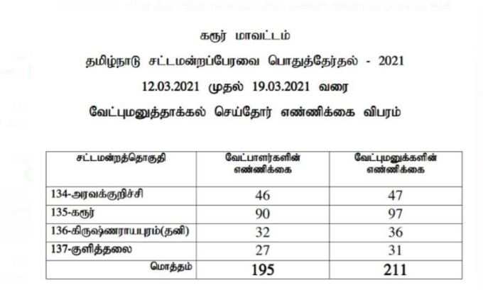 கரூர் மாவட்ட தொகுதிகளில் வேட்பு மனு தாக்கல் விவரம்