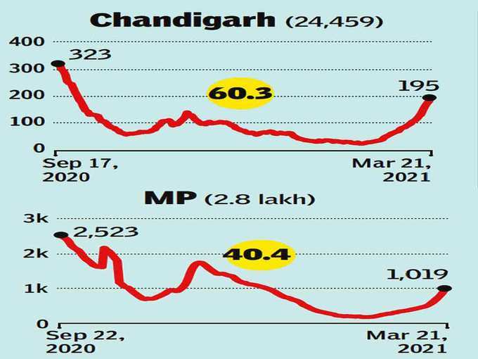 ​चंडीगढ़ और मध्य प्रदेश में फर्राटे भर रहा कोरोना