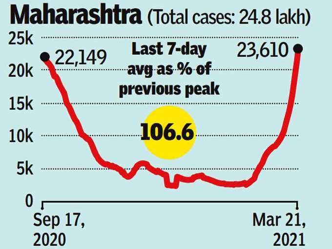 ​महाराष्ट्र में पहले का पीक भी पार