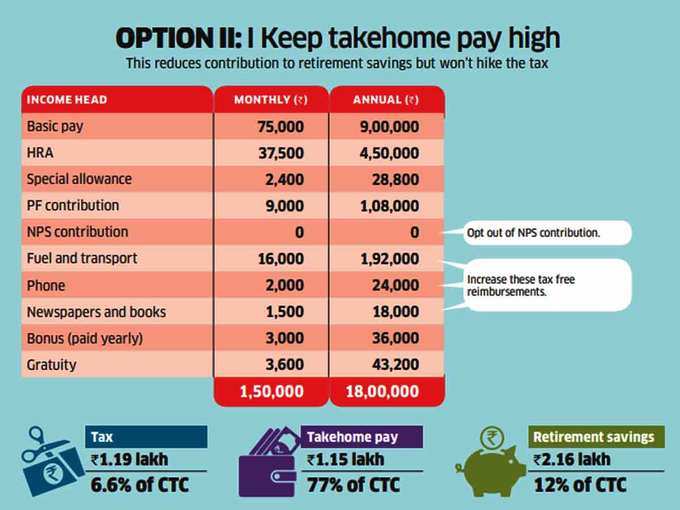 ​घटेगी टेक होम सैलरी, लेकिन आपके पास है विकल्प