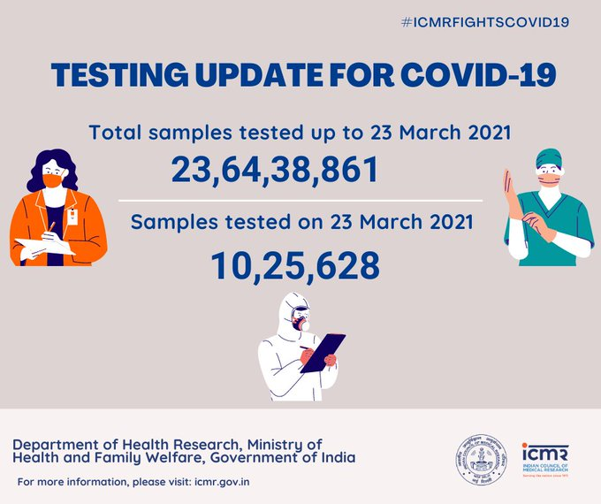 23 मार्च तक कोरोना के कुल 23,64,38,861 सैंपल्स का टेस्ट किया जा चुका है। इनमें से 10,25,628 सैंपल्स का टेस्ट तो कल ही किया गया: ICMR