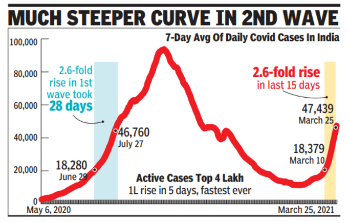 ​20-25 दिन में पीक पर पहुंच जाएगा