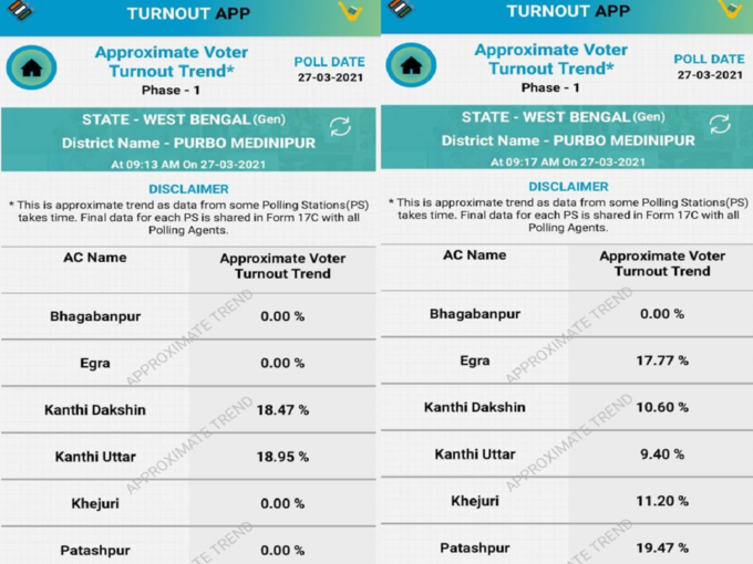 5 நிமிடங்களில் 50% குறைவு