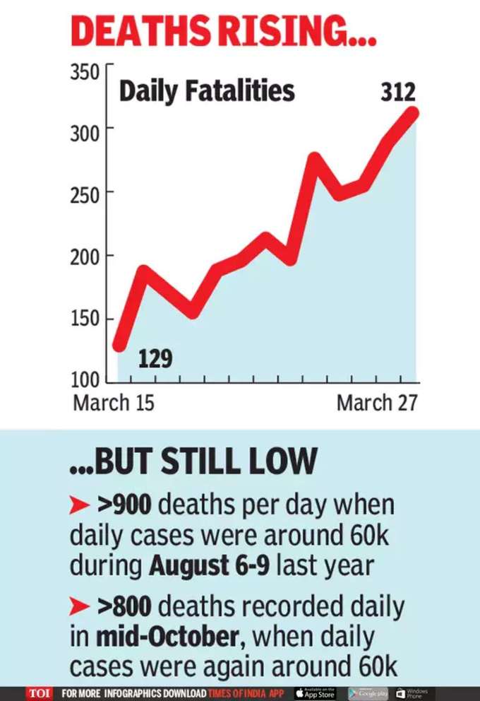 महाराष्‍ट्र में 5 नवंबर के बाद सबसे ज्‍यादा मौतें