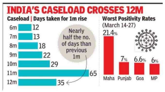 35 दिन में 10 लाख से ज्‍यादा केस आ गए