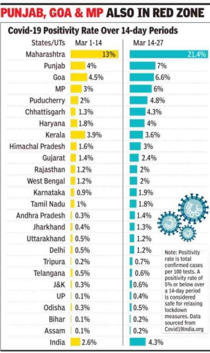 हफ्ते भर में ही 3.9 लाख से ज्‍यादा मामले