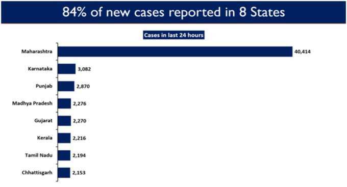 इन 8 राज्‍यों से सबसे ज्‍यादा नए केस