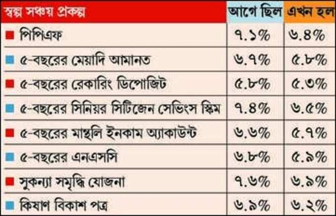 Small Savings Scheme