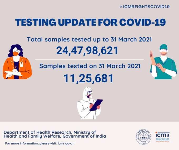 31 मार्च तक कोरोना के कुल 24,47,98,621 सैंपल्स का टेस्ट किया जा चुका है। इनमें से 11,25,681 सैंपल्स का टेस्ट कल किया गया: ICMR