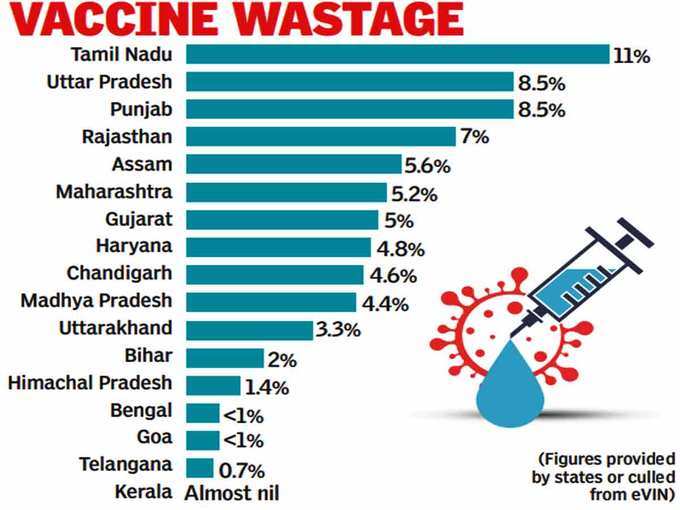 state wise vaccination drive report