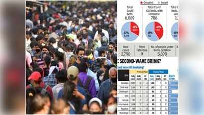 दिल्ली में चार महीने में पहली बार एक्टिव केस 10 हजार के पार, एक दिन में करीब 3000 नए मामले