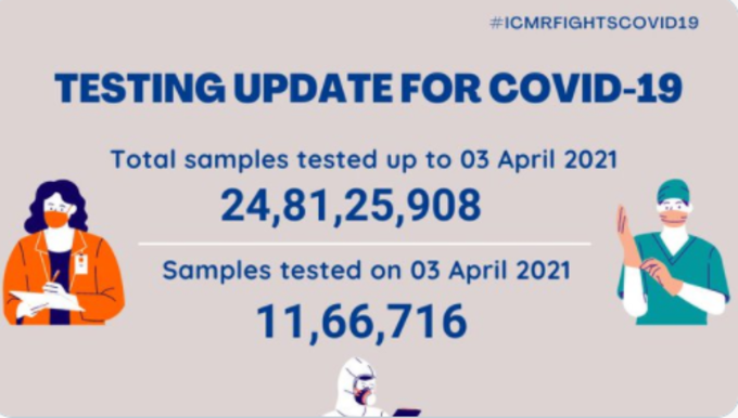 भारत में कल तक कोरोना वायरस के लिए कुल 24,81,25,908 सैंपल टेस्ट किए जा चुके हैं, जिनमें से 11,66,716 सैंपल कल टेस्ट किए गए: भारतीय चिकित्सा अनुसंधान परिषद (ICMR)