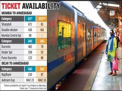 કોરોના બેફામ: કાલુપુર રેલવે સ્ટેશન પર માર્ચમાં મુસાફરોની સંખ્યામાં 50%નો ઘટાડો 