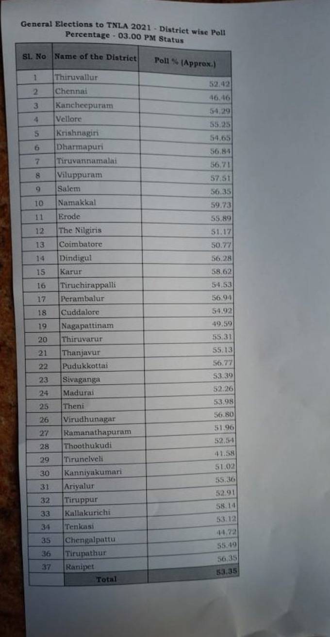 தமிழகத்தில் 3 மணி நிலவரப்படி 53.35 சதவீத வாக்குகள் பதிவாகியுள்ளன. சென்னையில் 46.46 சதவீதமும், வேலூரில் 55.25 சதவீதமும், தர்மபுரியில் 56.84 சதவீதமும், நாமக்கல்லில் 59.73 சதவீதமும், கரூரில் 58.62 சதவீதமும், கள்ளக்குறிச்சியில் 58.14 சதவீத வாக்குகளும் பதிவாகியுள்ளன.