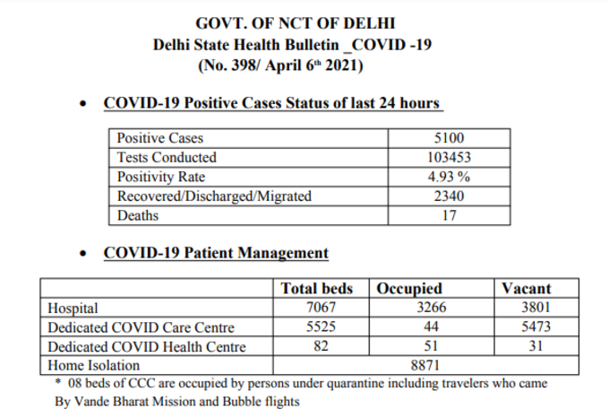 जारी है कोरोना का कोहराम , दिल्ली में फिर कोरोना के 5100 नए मामले सामने आए।