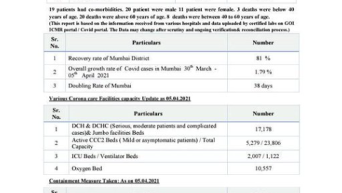 मुंबई में पिछले 24 घंटों में COVID19 के 10,030 नए मामले सामने आए हैं। इस दौरान 31 लोगों की मृत्यु हुई है। कुल मामलों की संख्या 4,72,332 हो गई है।