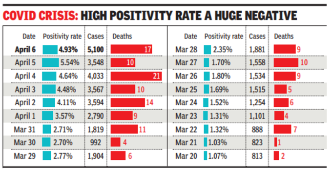 दिल्ली में बीते 18 दिनों के दौरान कोरोना की पॉजिटिविटी रेट 1.07% से बढ़कर 4.93% हो गई है।