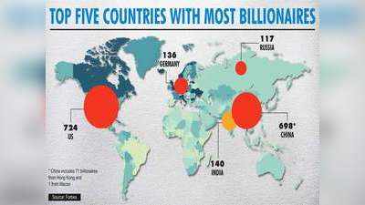 Top 5 countries with most billionaires: दुनिया के 5 देश जहां रहते हैं सबसे ज्यादा अरबपति, जानें भारत किस नंबर पर