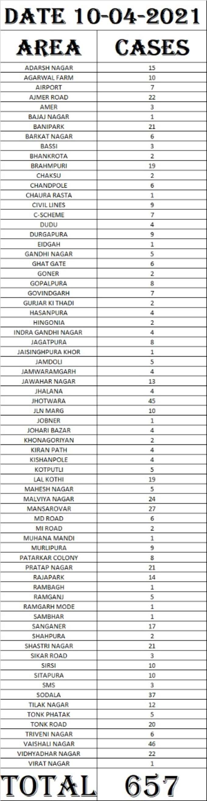 जयपुर में क्षेत्रवार कोरोना संक्रमण का आंकड़ा