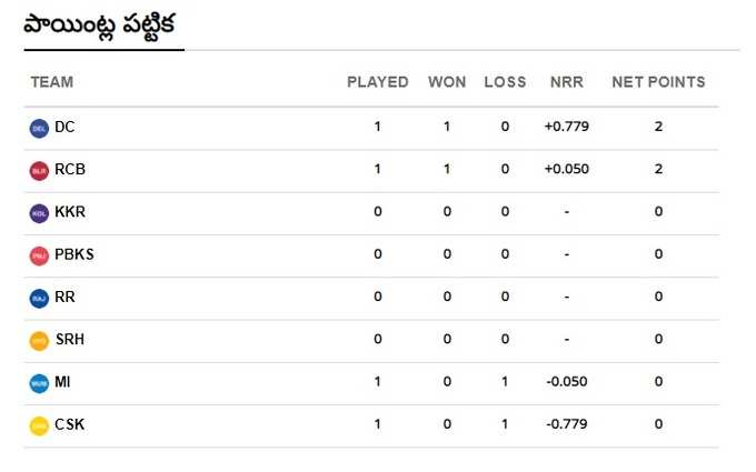 IPL 2021 Points Table