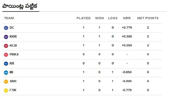 IPL 2021 Points Table