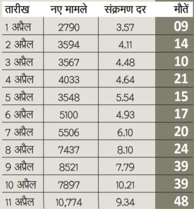 बदतर होते हालात बयां कर रहे ये आंकड़े