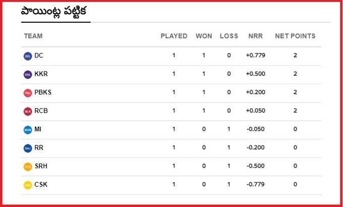 IPL Points Table