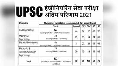 UPSC Result 2021: इंजीनियरिंग सेवा परीक्षा के फाइनल रिजल्ट जारी, मार्कशीट कब? यहां करें चेक