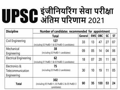 UPSC Result 2021: इंजीनियरिंग सेवा परीक्षा के फाइनल रिजल्ट जारी, मार्कशीट कब? यहां करें चेक