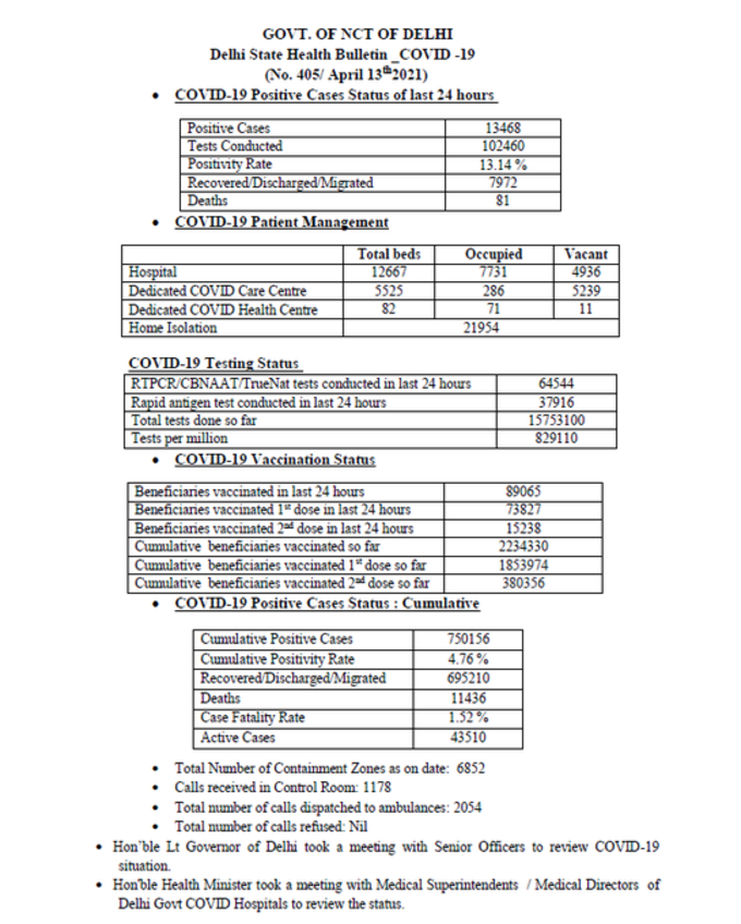 दिल्ली में बीते 24 घंटे के दौरान कोरोना के 13,468 नए मामले सामने आए, 7972 लोग डिस्चार्ज हुए और 81 लोगों की मौत हो गई।