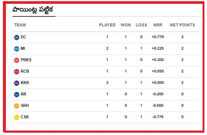 IPL Points Table