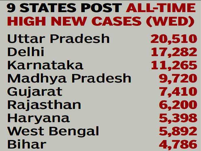 ​इन नौ राज्यों में कोरोना की नई लहर का कहर