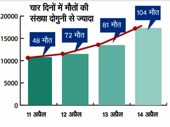 दिल्ली में चार दिन में दोगुनी मौतें