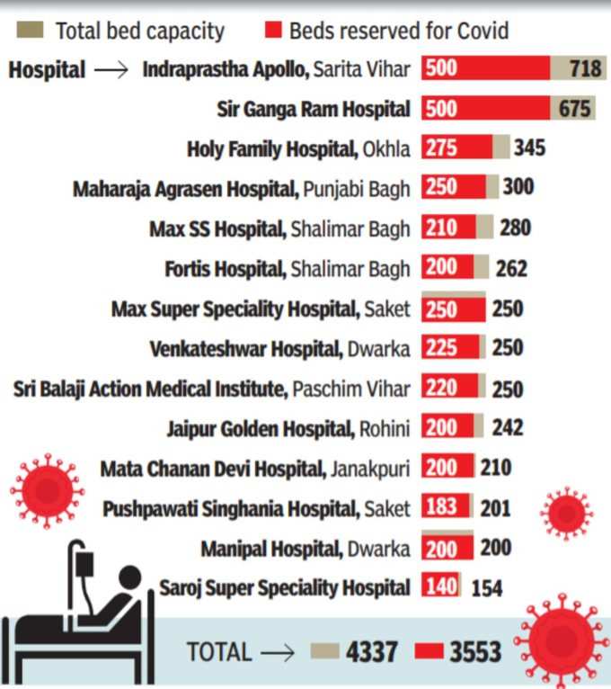 पूरी तरह कोविड अस्‍पताल नहीं बनेंगे ये हॉस्पिटल