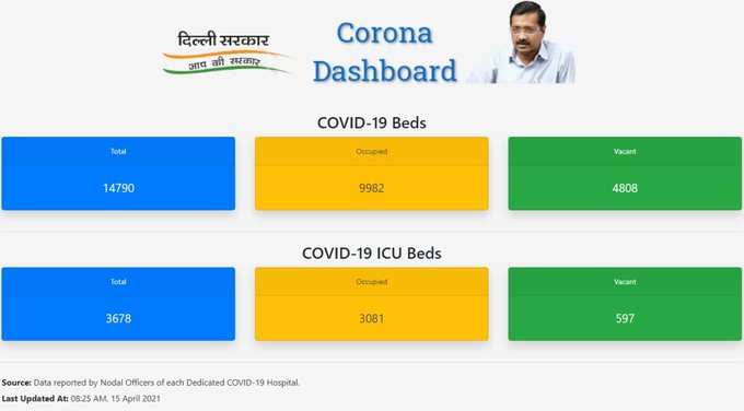 दिल्‍ली में कोरोना बेड्स का ये है ताजा हाल