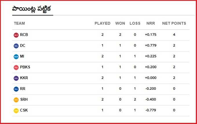 IPL 2021 Points Table