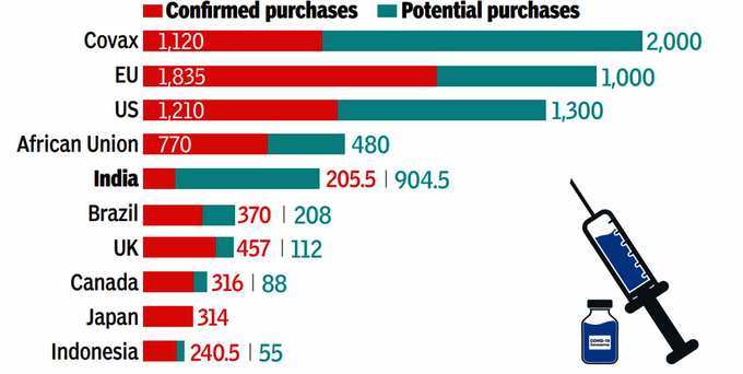 ​भारत से ज्यादा सिर्फ अमेरिका ने ही खरीदी वैक्सीन