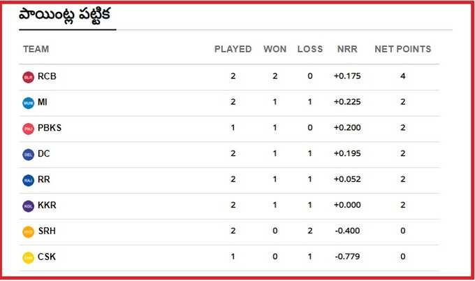 IPL 2021 Points Table