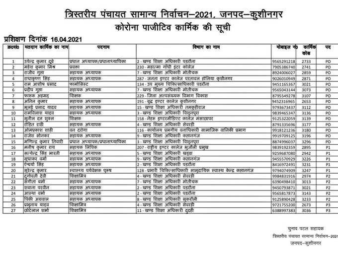 कुशीनगर के पंचायत चुनाव कर्मियों की लिस्ट, जो कोरोना संक्रमित पाए गए हैं।