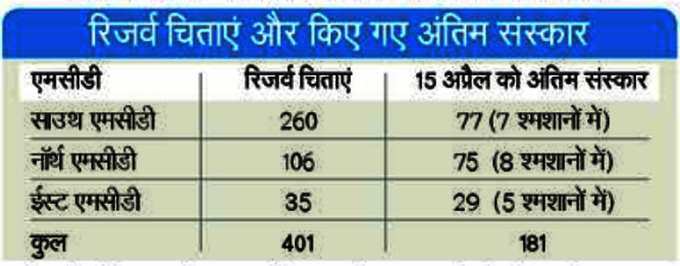 कोविड मरीजों के अंतिम संस्कारों के आंकड़े