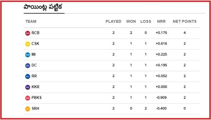 IPL 2021 Points Table