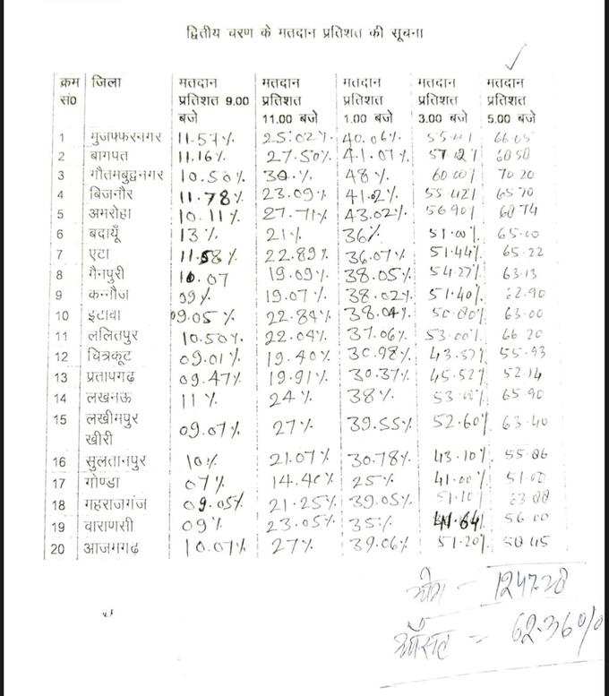 यूपी पंचायत चुनाव के दूसरे चरण में कुल 20 जिलों में 62.36% वोटिंग हुई।