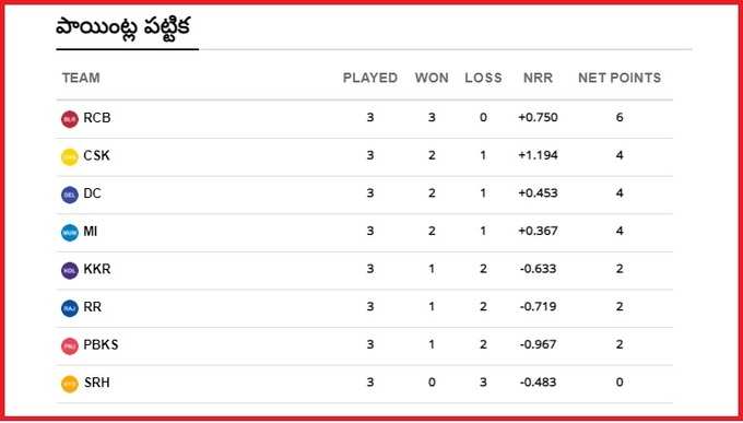 IPL 2021 Points Table